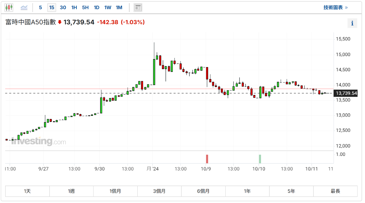 华尔街喊话：沪深300仍要升50%！A股持续调整，富时中国A50指数跌超1%-安东环球