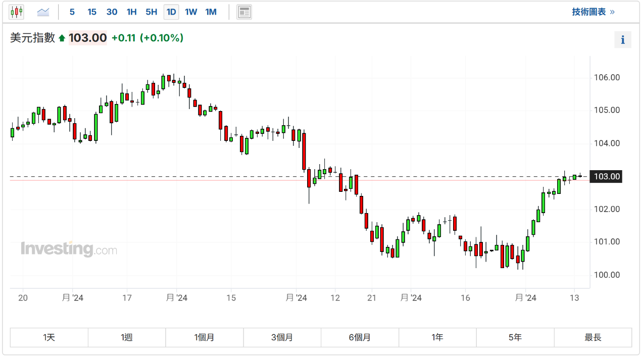 财经日历-美建金业MT4交易平台
