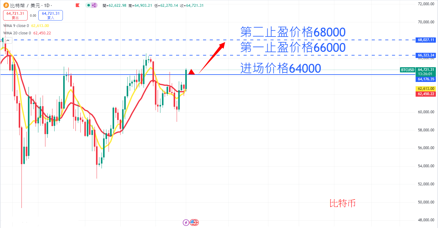 虚拟货币|日内关注焦点