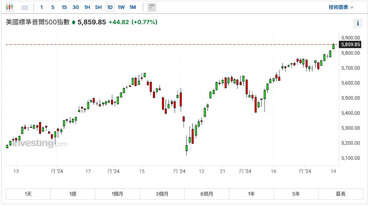 标普500年内47次历史新高！对冲基金抢筹美股创下4个月以来最快记录-安东环球