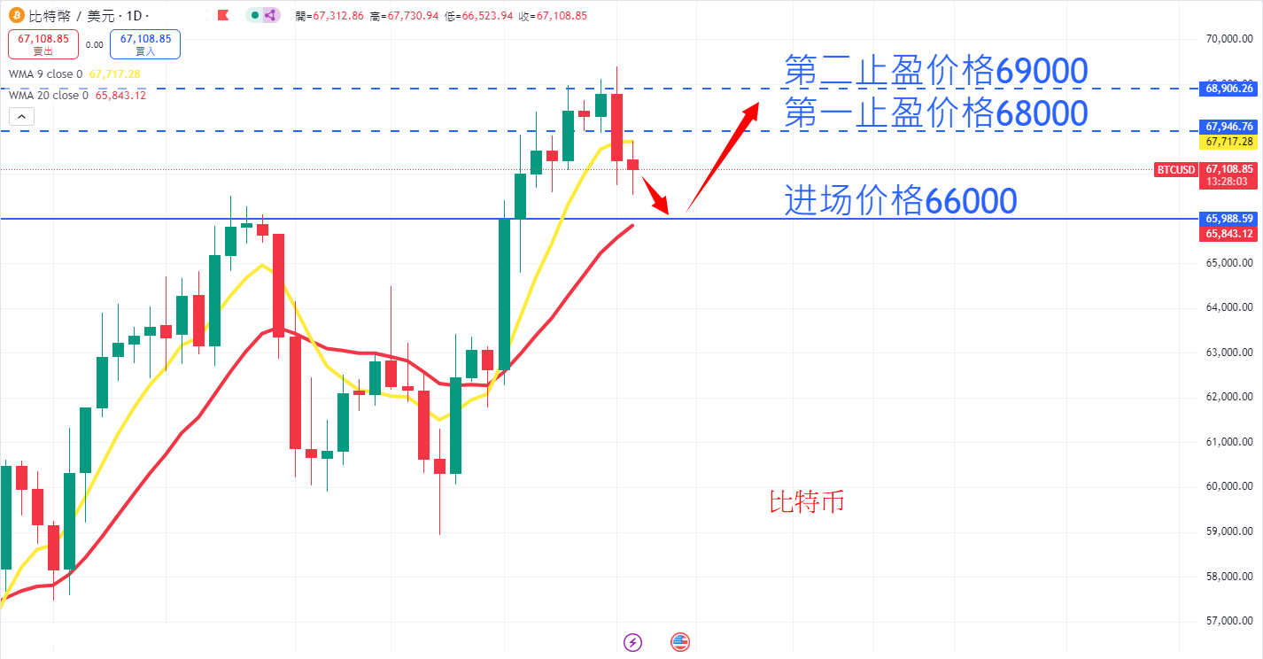 虚拟货币|日内关注焦点