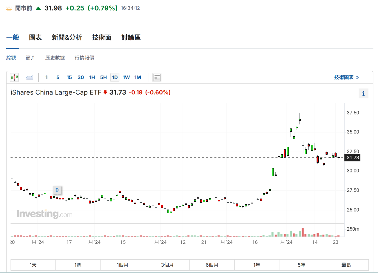 美股盘前热门中概股普升iShares中国大盘股ETF升近0.85% 最新规模超102亿美元-安东环球