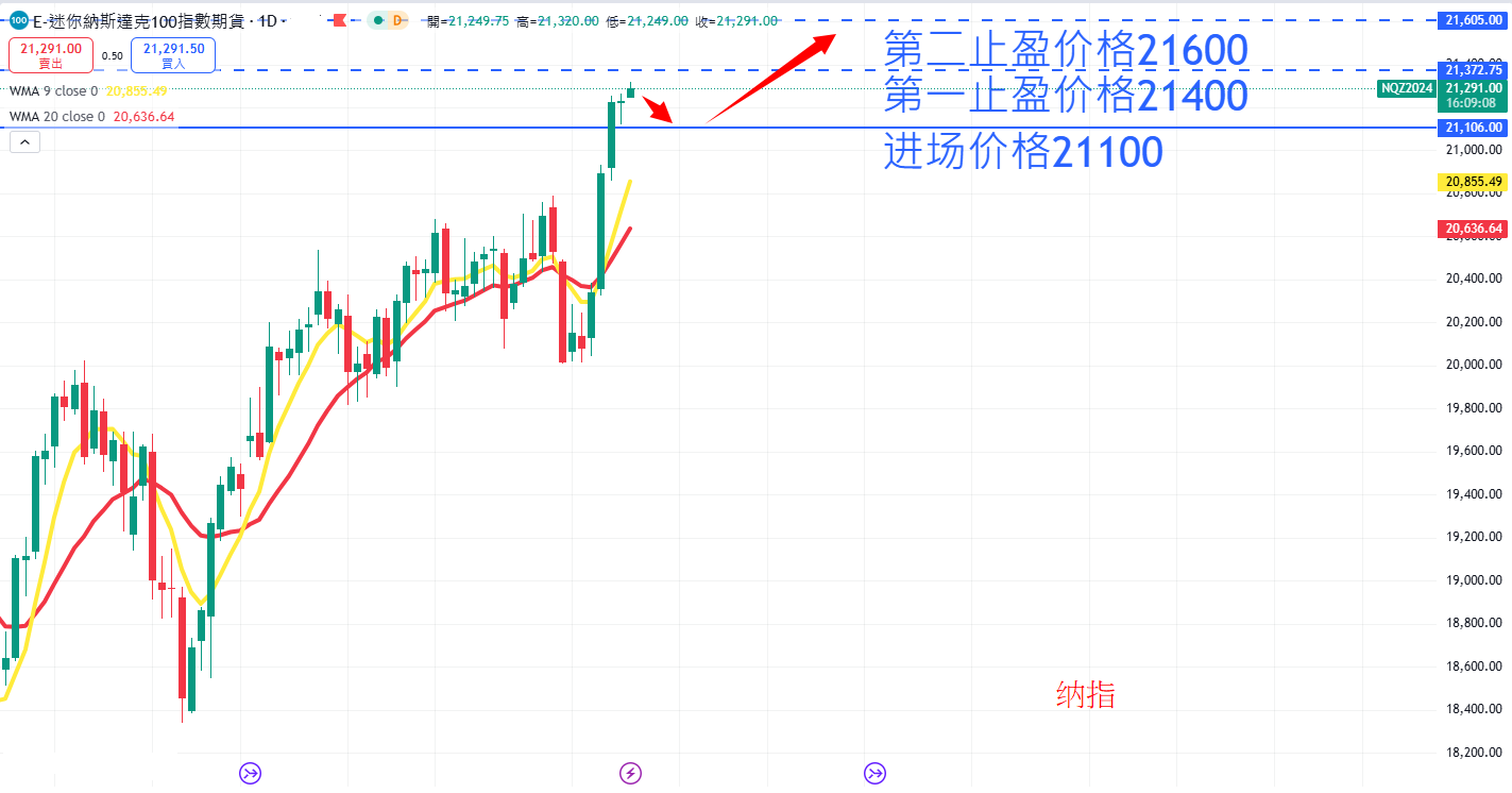 股票指数|日内关注焦点