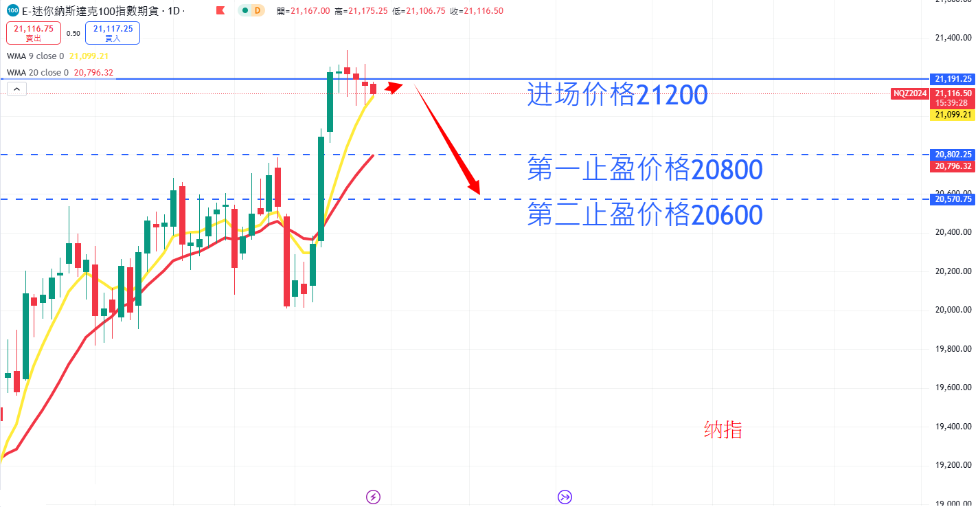 股票指数|日内关注焦点