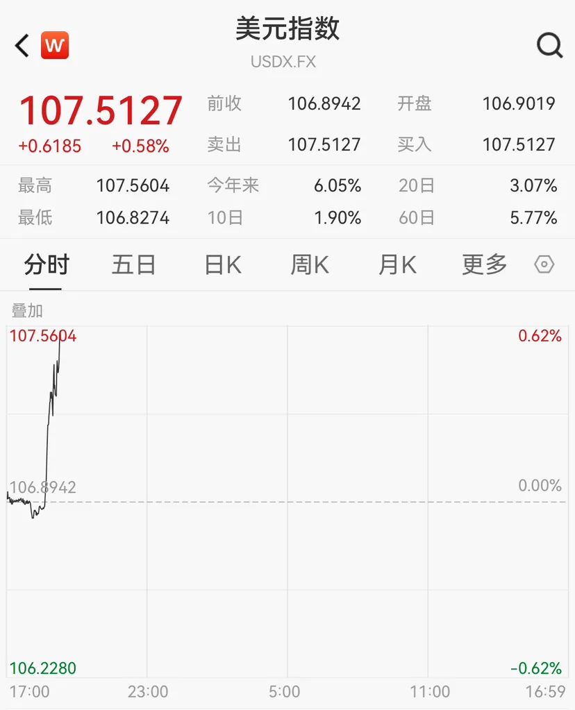 突发，美元直线拉升！-安东环球