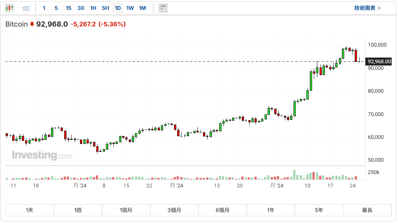 比特币现货ETF近5日首次净流出分析师警告暴跌开启？比特币失守9.3万美元关口超17万人爆仓-安东环球