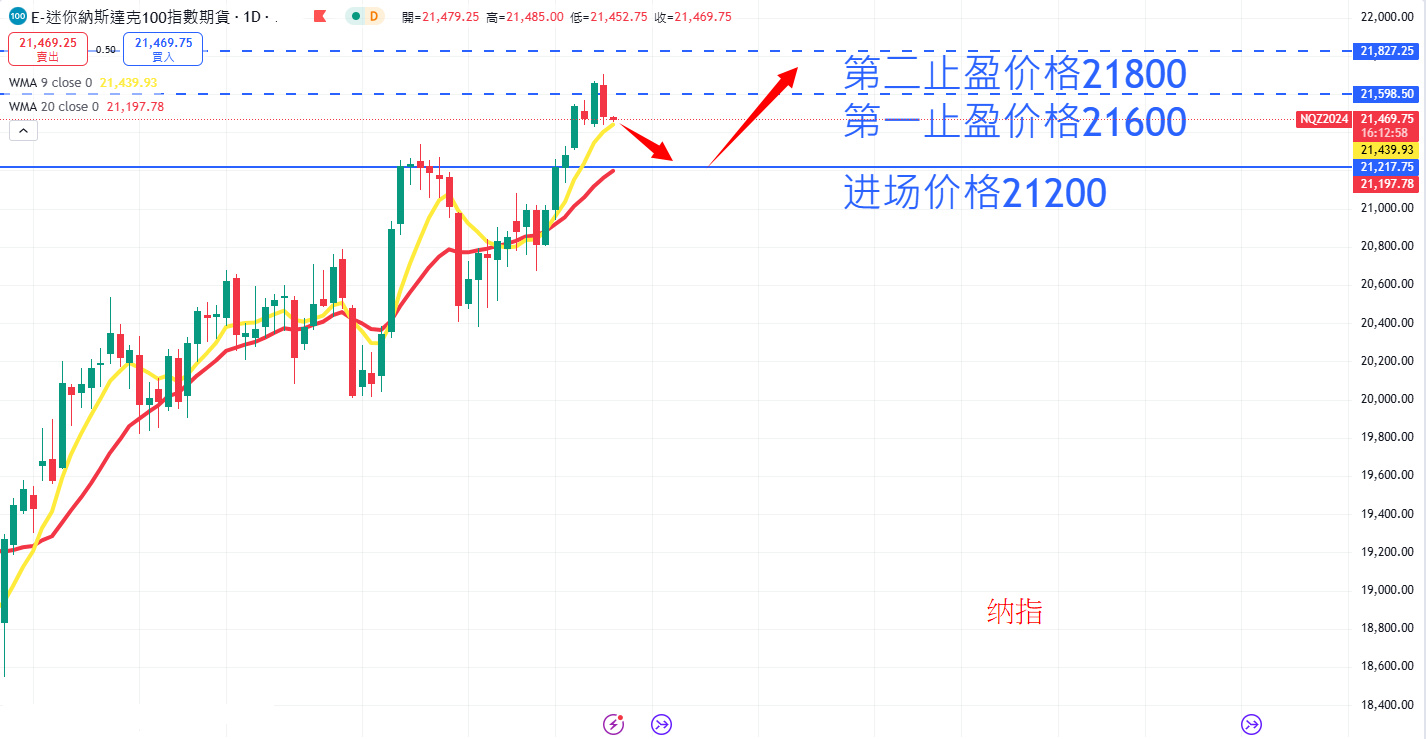 股票指数|日内关注焦点