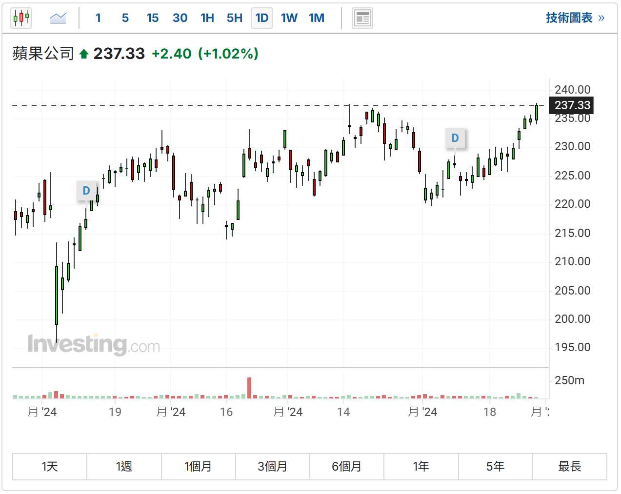 苹果股价「黑五」再创新高稳当市值「一哥」 iPhone SE4将于明年3月上市开售