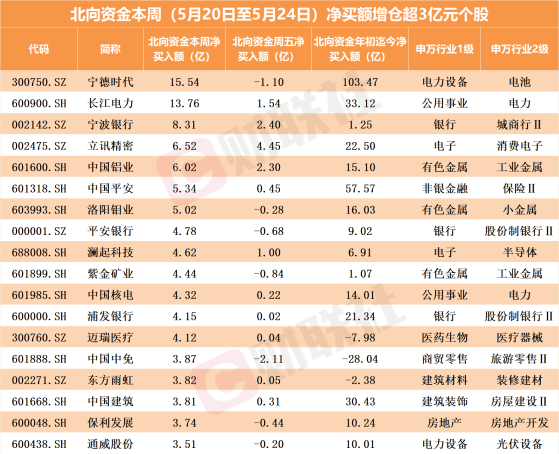 北向资金逆势加仓路径曝光 大举增仓名单来了