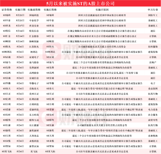 警惕!本月近50家上市公司“戴帽” ,ST特信连吃9个跌停板,被实施ST或*ST背后原因一览
