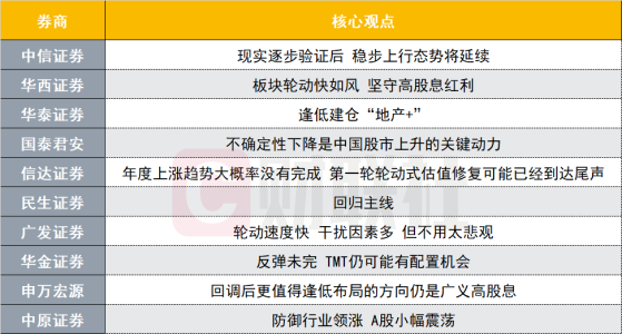 A股稳步上行态势将延续?投资主线有哪些?十大券商策略来了