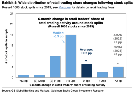 宣布拆股后英伟达(NVDA.US)已涨超27% 高盛:还能吸引更多散户