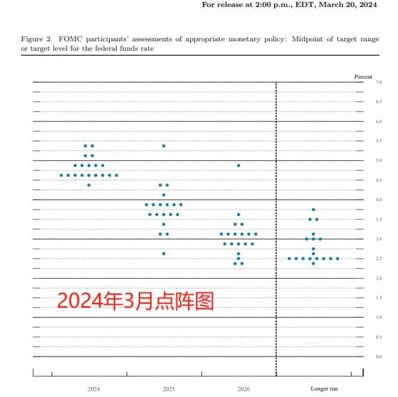 美联储到底如何降息?一切线索都将在周三的“点阵图”里
