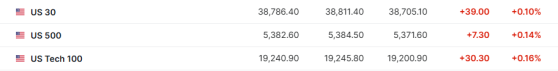 美股前瞻 | 三大股指期货齐涨 美国5月CPI携美联储利率决议重磅来袭