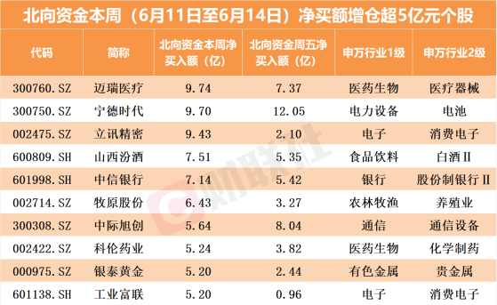 北向资金单周减仓近220亿!逆势抢筹这些个股