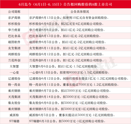 应声2连板!A股6月掀新一轮回购热潮,2500亿铁路客运龙头拟豪掷10亿,13股拟回购并注销