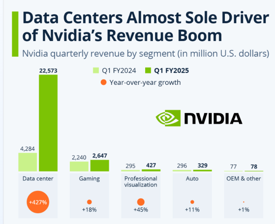 英伟达(NVDA.US)高管们大举套现超7亿美元 但难挡“地球最重要股票”长牛涨势