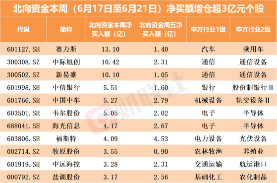 北向资金单周减仓超160亿!逆势抢筹这些个股