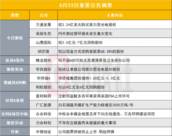 大手笔!200亿低空经济概念股拟3.24亿美元收购索尔思光电60.16%股权|盘后公告集锦