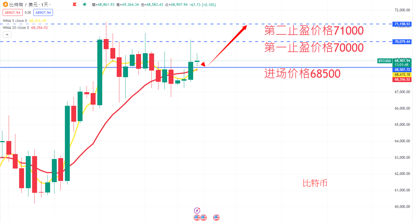 虚拟货币|日内关注焦点