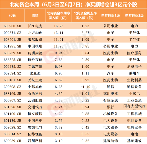 北向资金本周增仓名单曝光 净买入额超3亿元个股名单来了