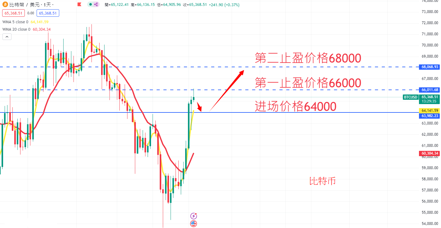 虚拟货币|日内关注焦点