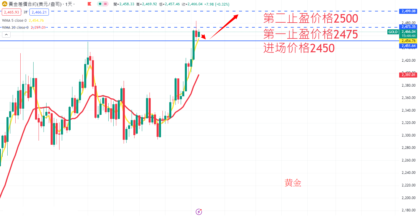 商品类别|日内关注焦点