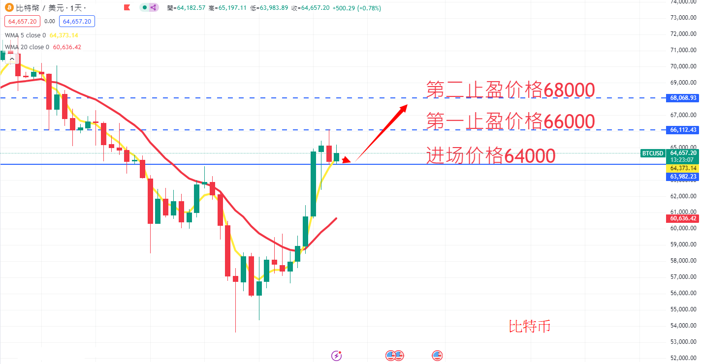 虚拟货币|日内关注焦点