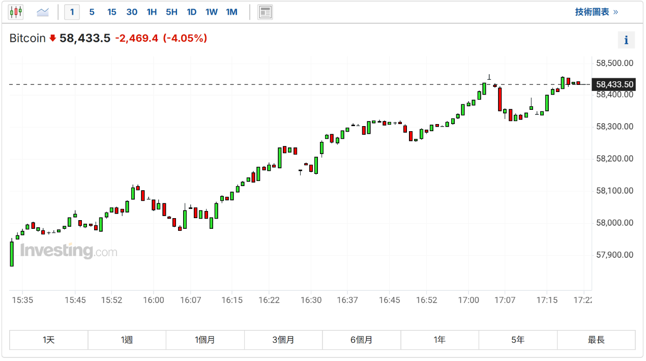 加密货币概念股盘前齐跌比特币日内跌超4% 回吐昨日涨幅-安东环球