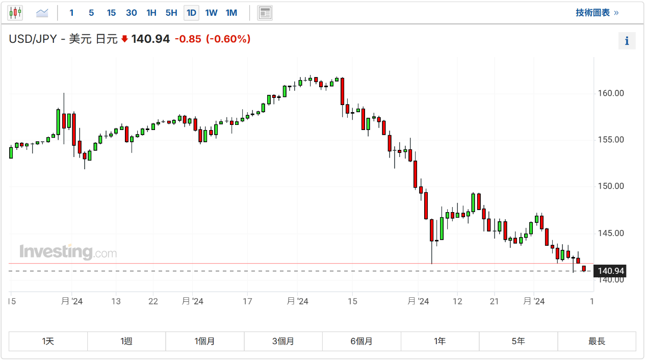 日本央行加息至1%？ 美元兑日元跌破141关口日股经历近6月来最大抛售-华信金业