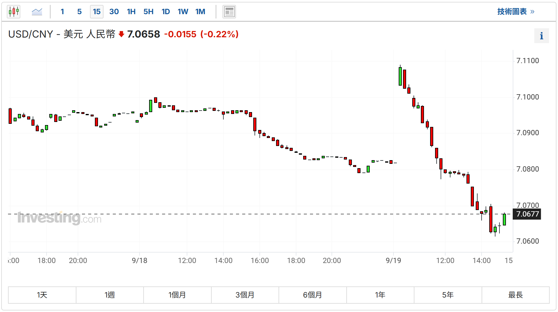 人民币对美元或破「7」美元指数再度跌破101关口人民币大升300基点创逾13月新高-华信金业