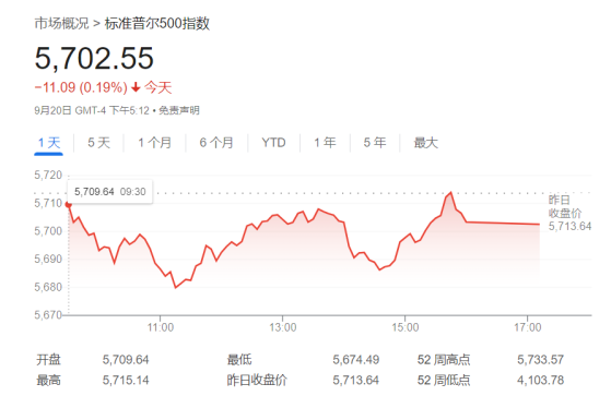 6100点!华尔街大佬喊出最高目标价:FED降息料成最大“顺风”