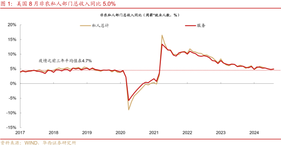 华西证券:美联储降息或步伐加快