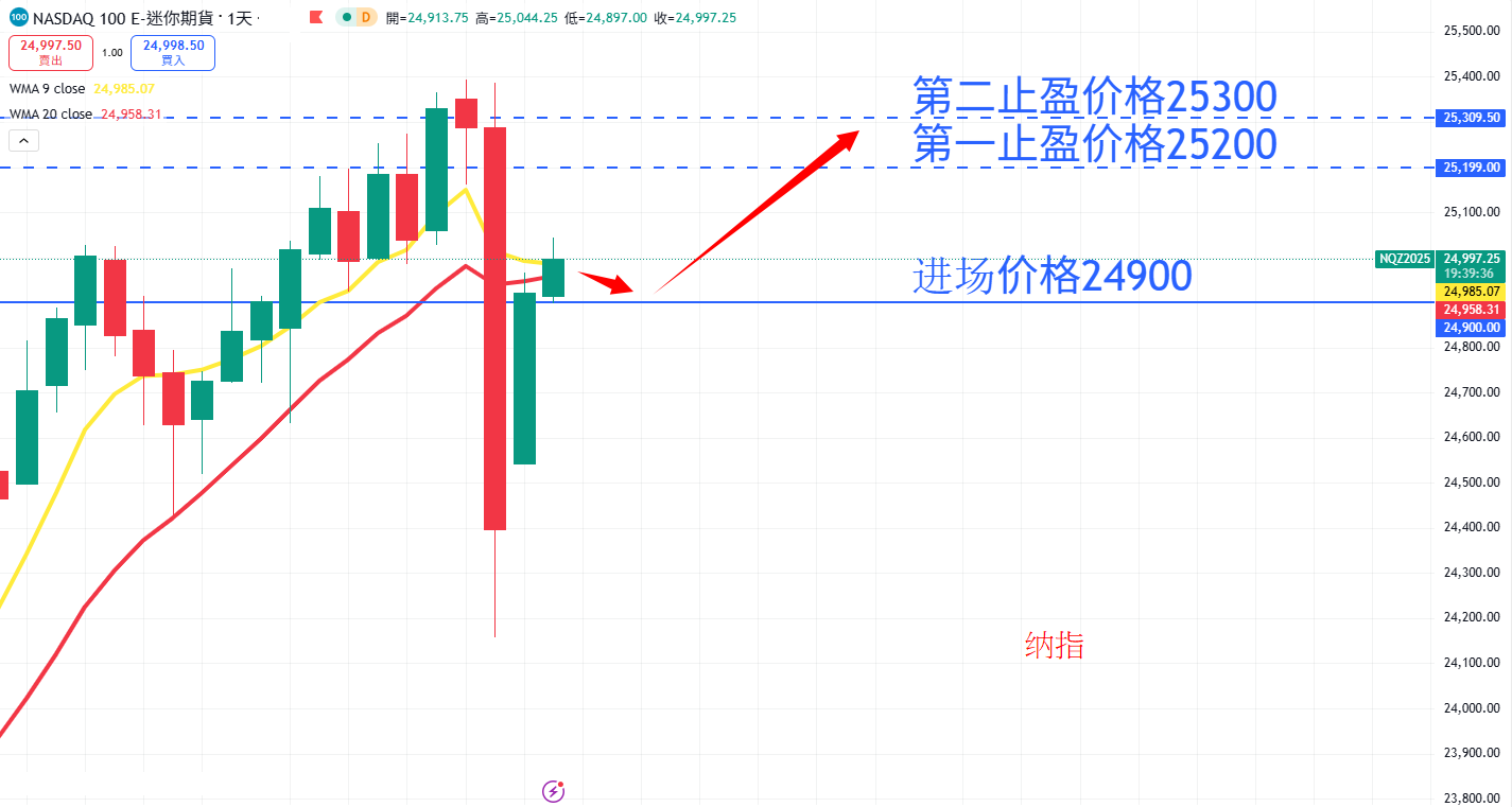股票指数|日内关注焦点