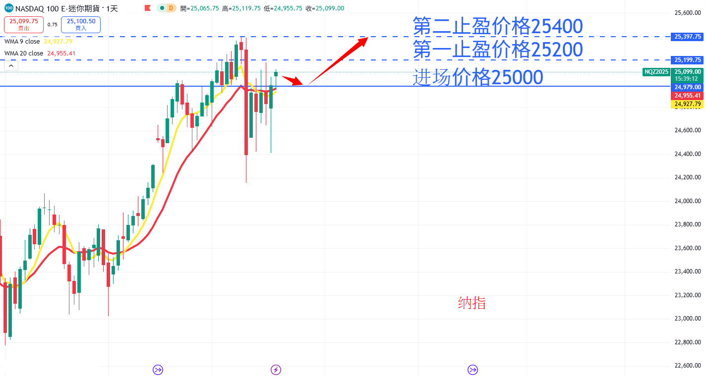 股票指数|日内关注焦点