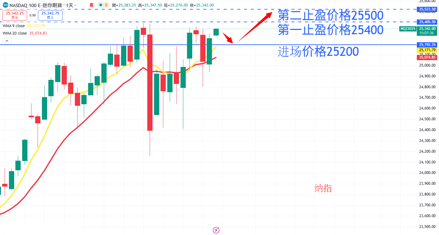股票指数|日内关注焦点