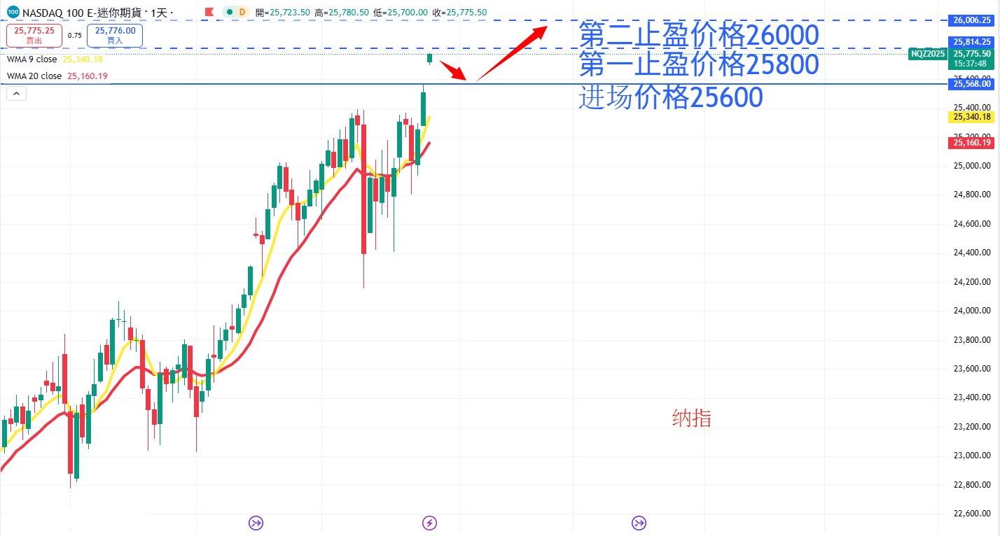 股票指数|日内关注焦点