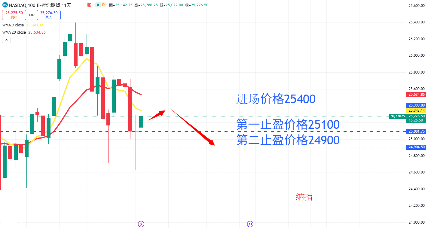 股票指数|日内关注焦点