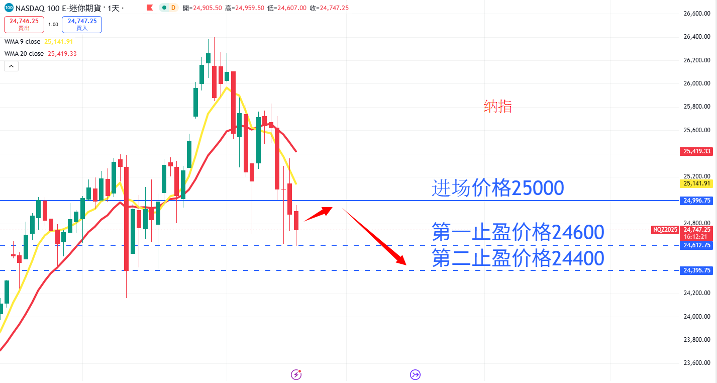 股票指数|日内关注焦点