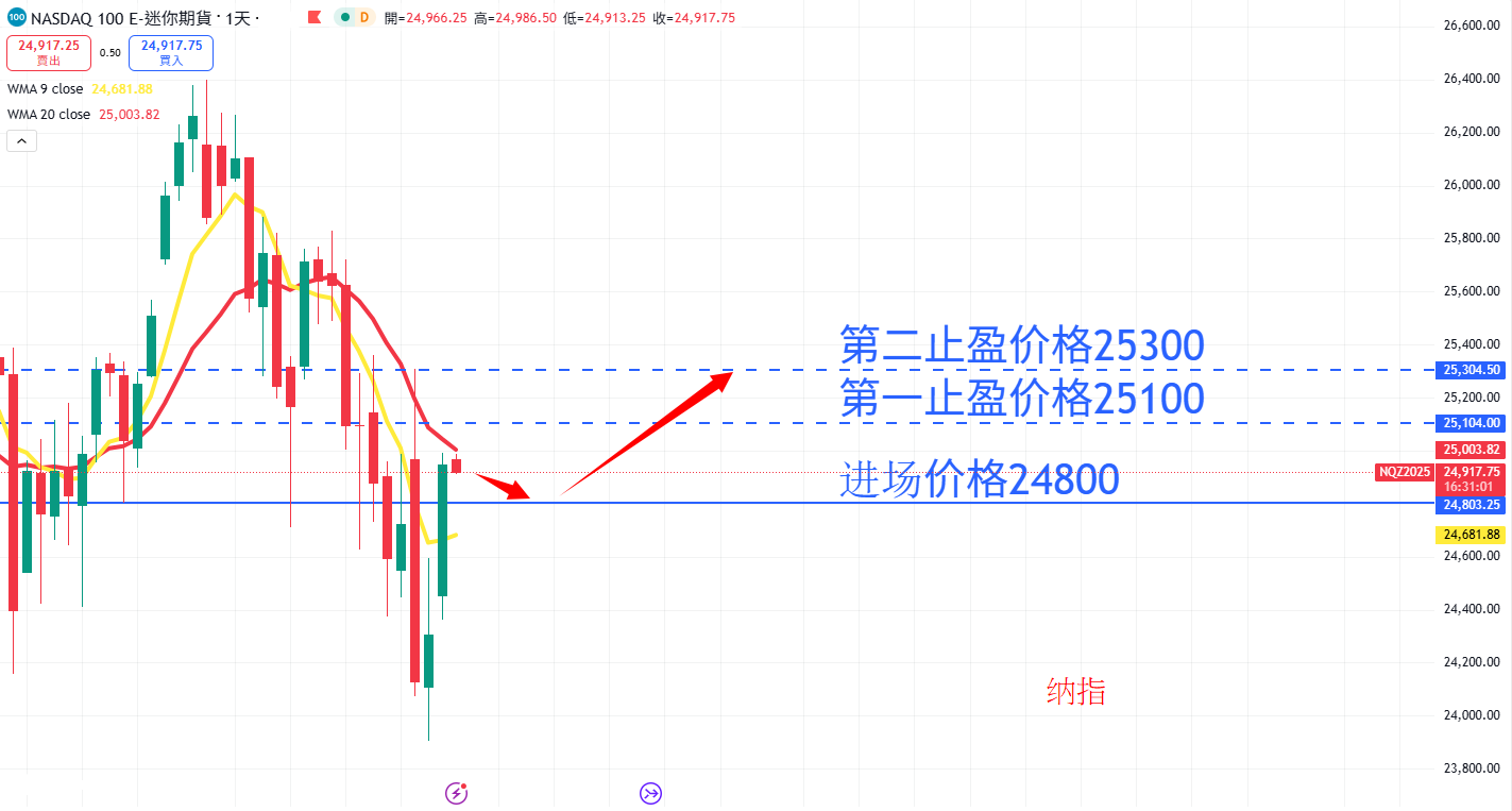 股票指数|日内关注焦点