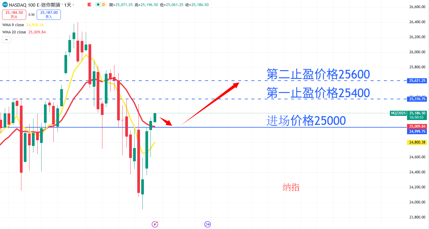 股票指数|日内关注焦点