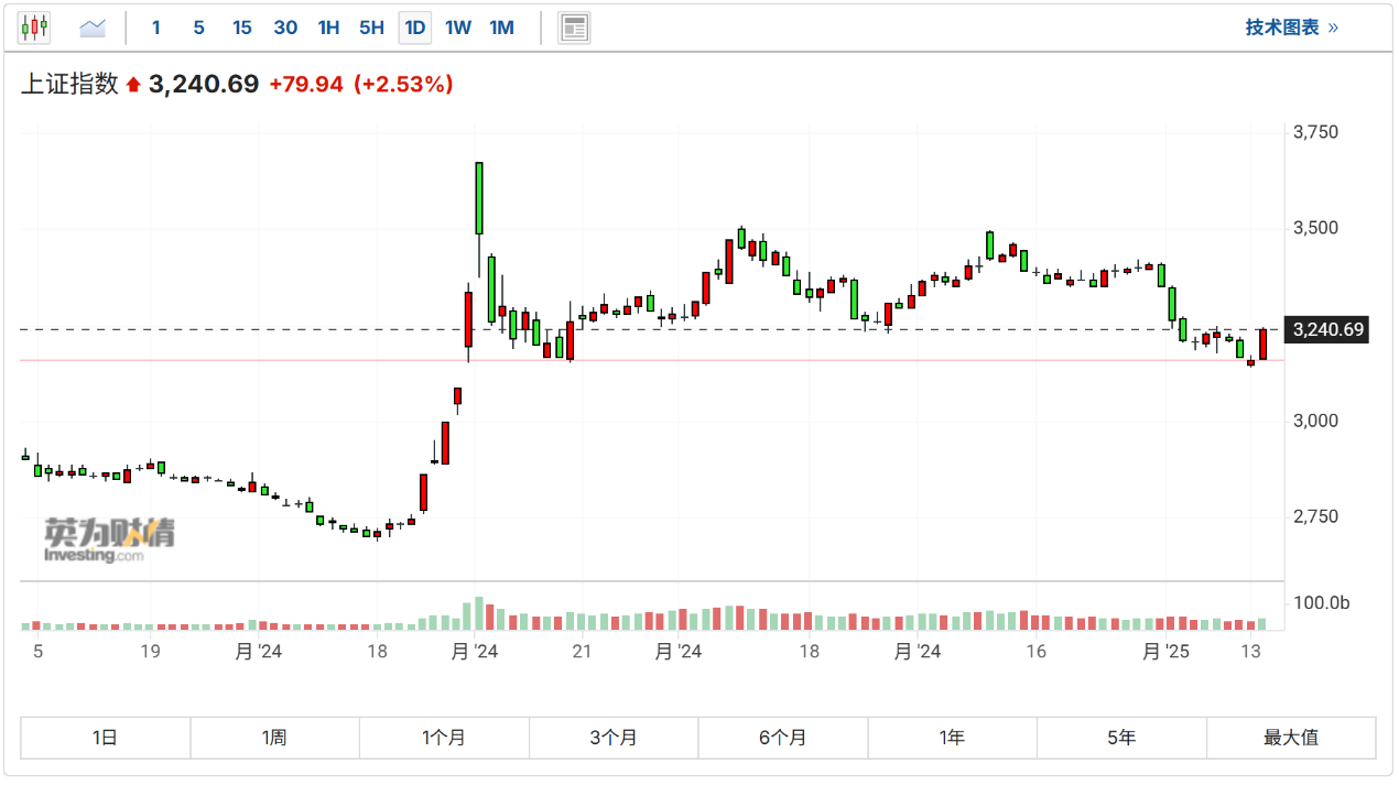 中国股市大爆发！上证指数涨超2.5%，北证50大涨10%-华信金业