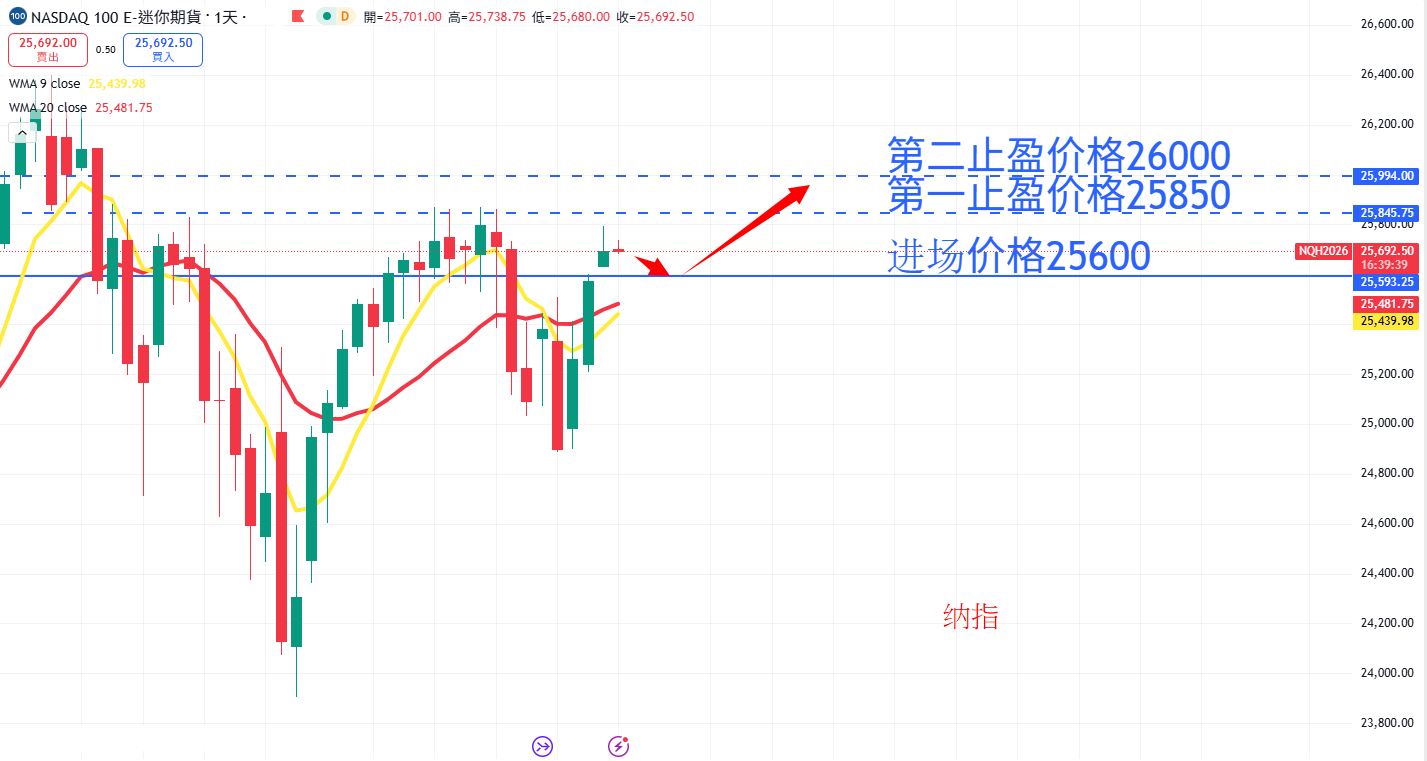 股票指数|日内关注焦点