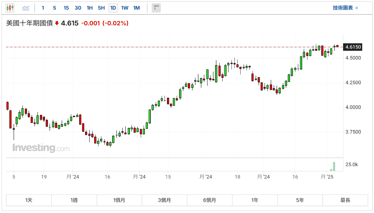 30年期美债收益率创14个月新高，或损害美股？-安东环球
