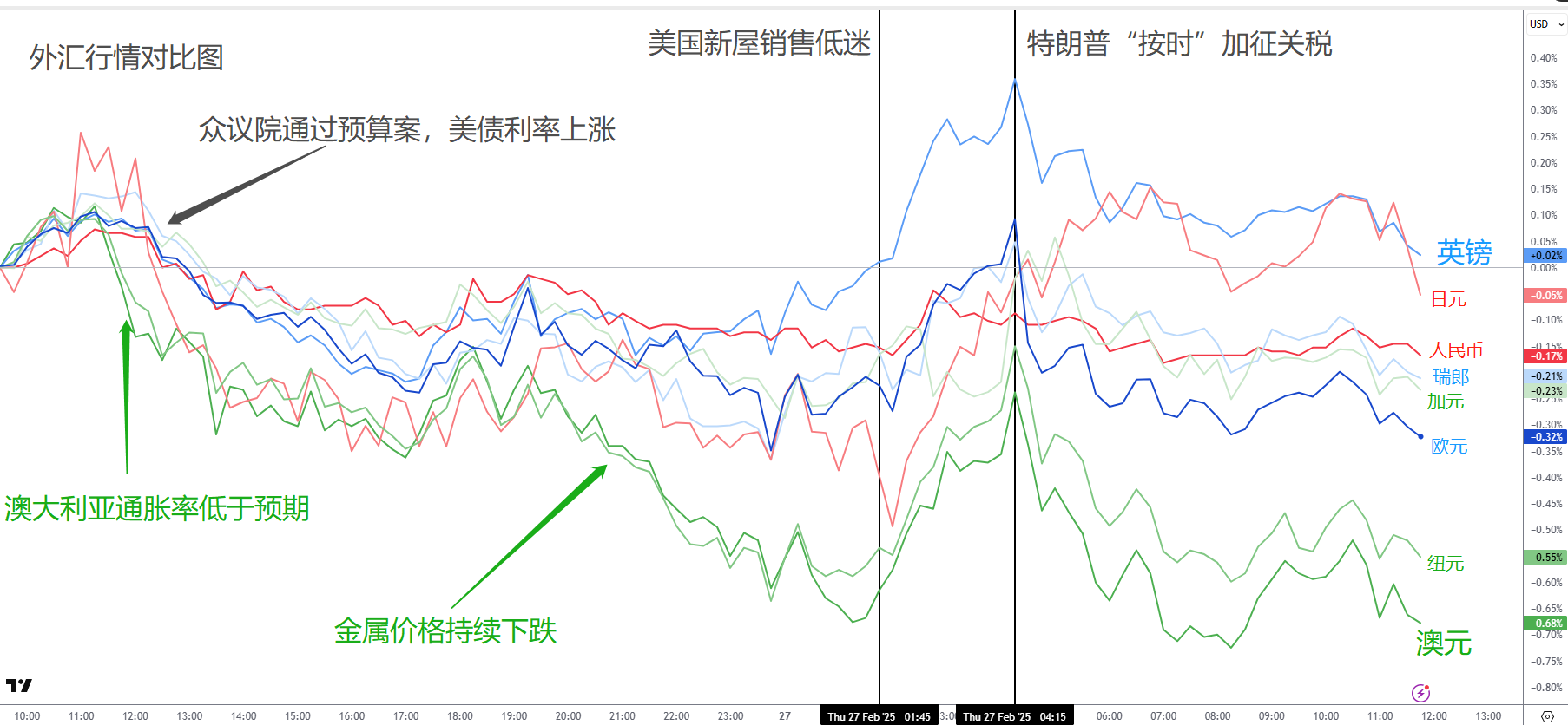 英伟达财报难救美股！特朗普“按时”加关税，美元或将触底，澳元表现最差！