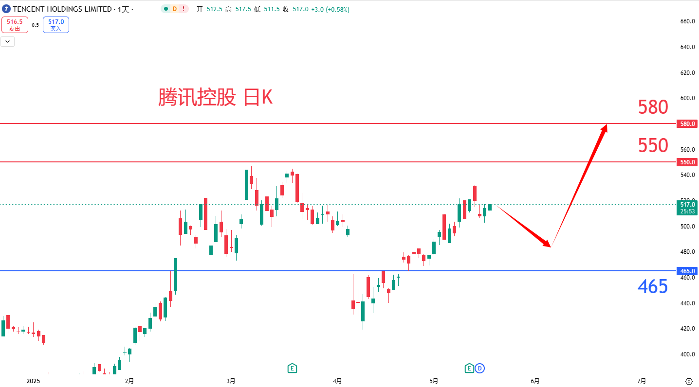 腾讯控股				