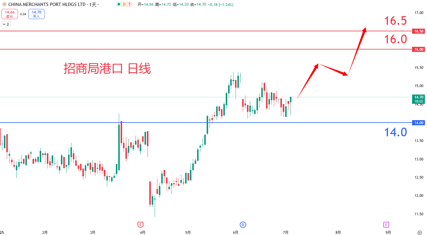 招商局港口				
