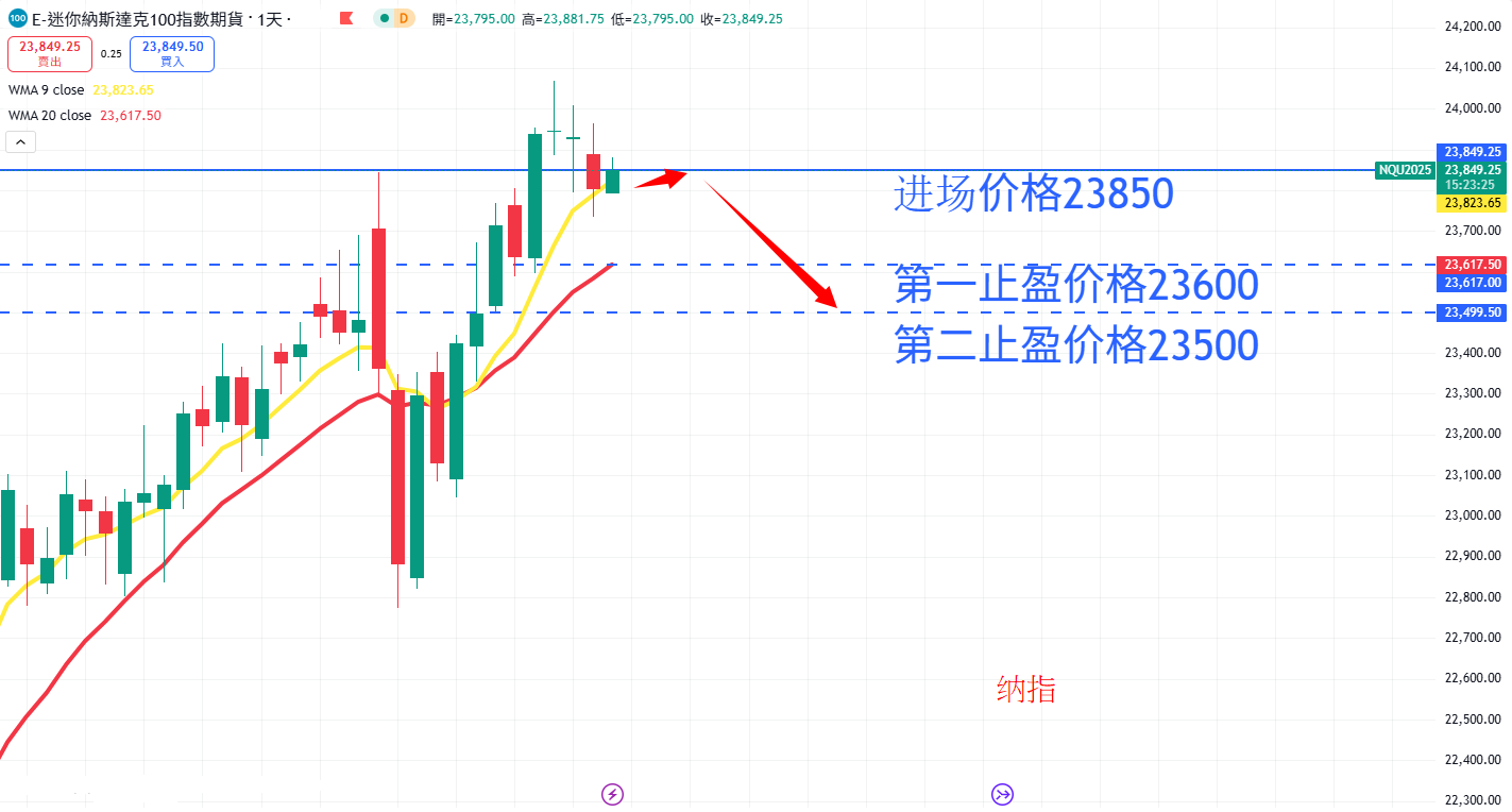 股票指数|日内关注焦点