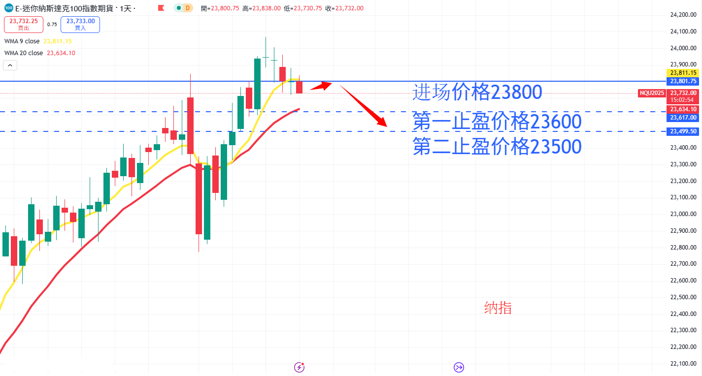 股票指数|日内关注焦点