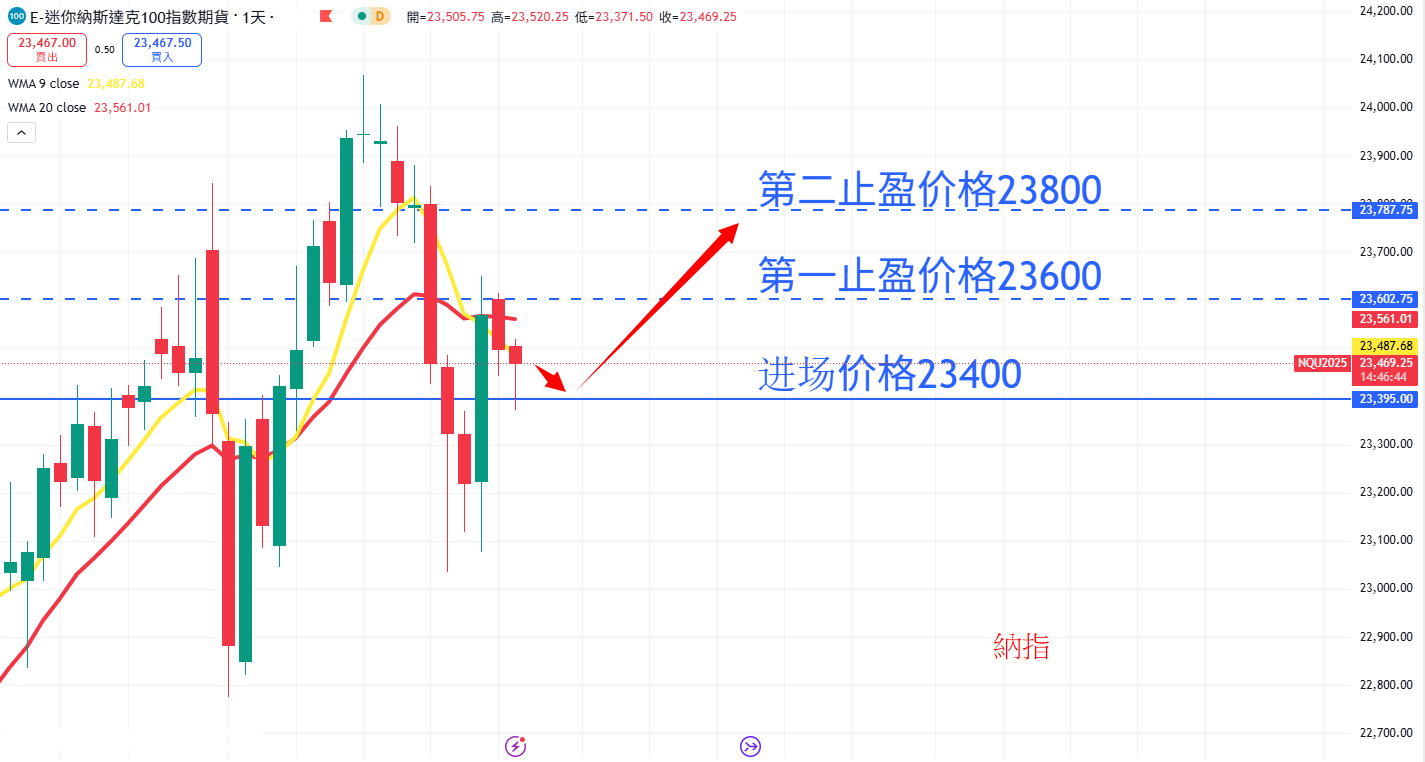 股票指数|日内关注焦点